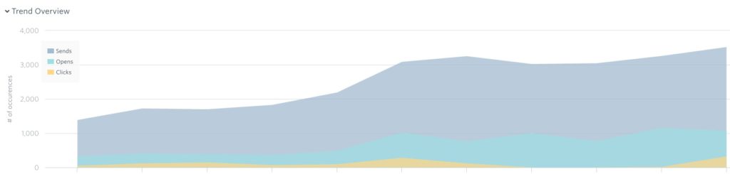 House of Denmark Digital Marketing Campaign Growth Over 1 Year